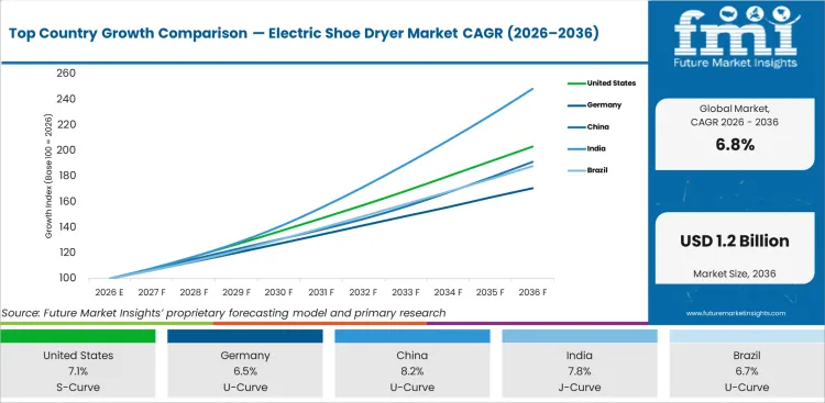 Top Country Growth Comparison — Electric Shoe Dryer Market CAGR (2026–2036)